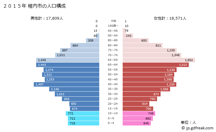 グラフ 稚内市(ﾜｯｶﾅｲｼ 北海道)の人口と世帯 2015年の人口ピラミッド