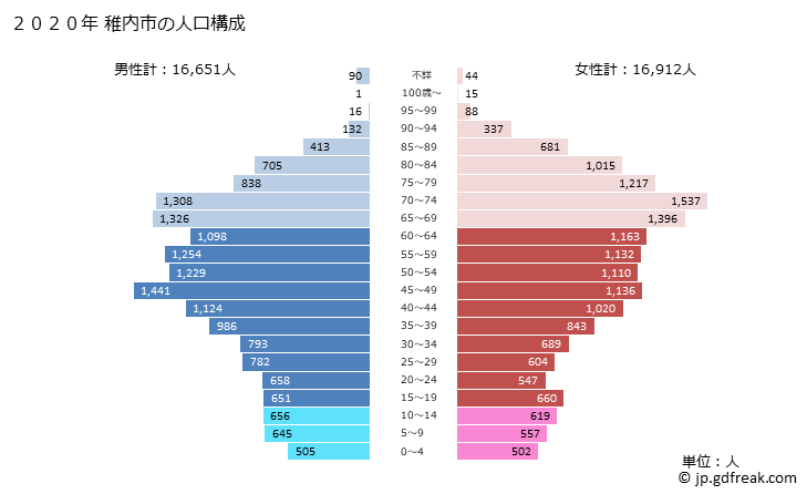 グラフ 稚内市(ﾜｯｶﾅｲｼ 北海道)の人口と世帯 2020年の人口ピラミッド