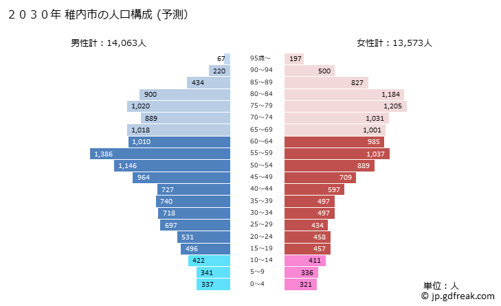 グラフ 稚内市(ﾜｯｶﾅｲｼ 北海道)の人口と世帯 2030年の人口ピラミッド（予測）