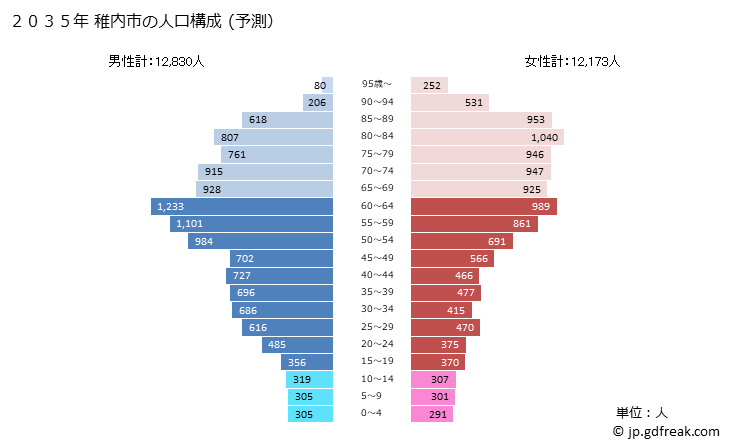 グラフ 稚内市(ﾜｯｶﾅｲｼ 北海道)の人口と世帯 2035年の人口ピラミッド（予測）