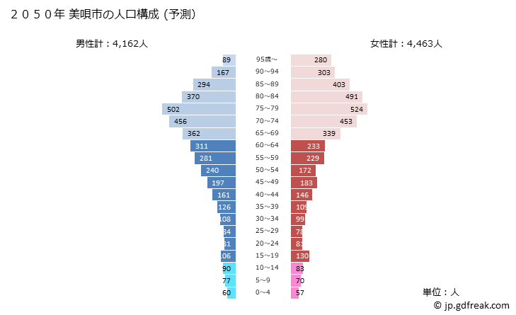 グラフ 美唄市(ﾋﾞﾊﾞｲｼ 北海道)の人口と世帯 2050年の人口ピラミッド（予測）