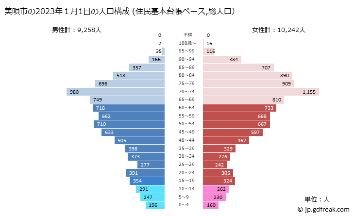 グラフ 美唄市(ﾋﾞﾊﾞｲｼ 北海道)の人口と世帯 2023年の人口ピラミッド（住民基本台帳ベース）