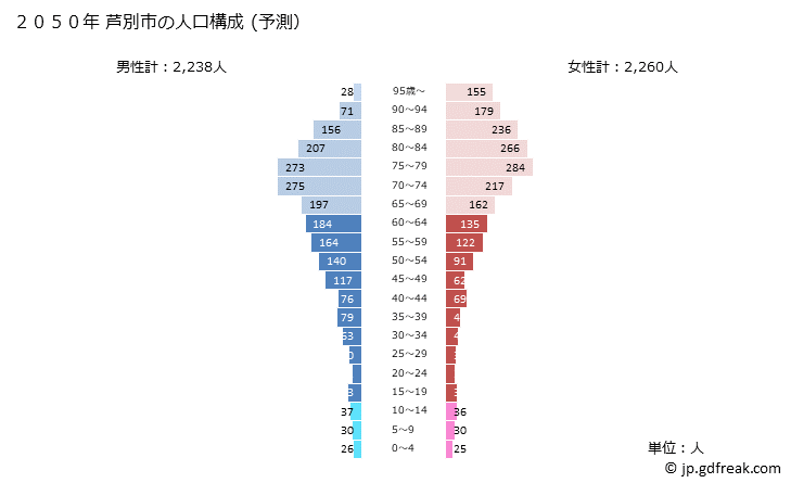 グラフ 芦別市(ｱｼﾍﾞﾂｼ 北海道)の人口と世帯 2050年の人口ピラミッド（予測）