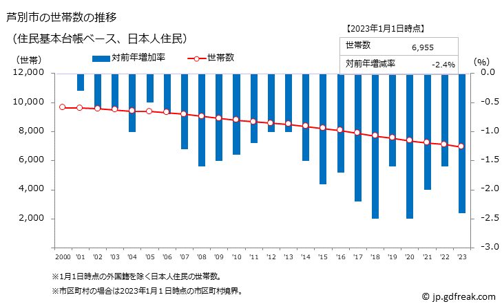 グラフ 芦別市(ｱｼﾍﾞﾂｼ 北海道)の人口と世帯 世帯数推移（住民基本台帳ベース）