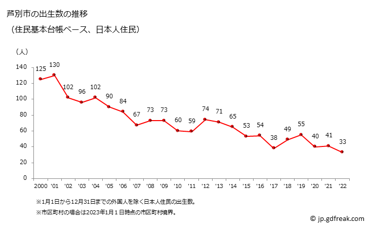 グラフ 芦別市(ｱｼﾍﾞﾂｼ 北海道)の人口と世帯 出生数推移（住民基本台帳ベース）