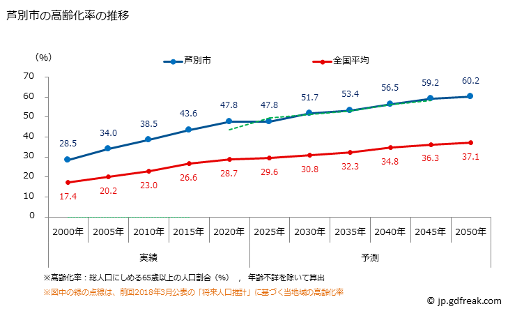 グラフ 芦別市(ｱｼﾍﾞﾂｼ 北海道)の人口と世帯 高齢化率の推移