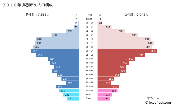 グラフ 芦別市(ｱｼﾍﾞﾂｼ 北海道)の人口と世帯 2010年の人口ピラミッド