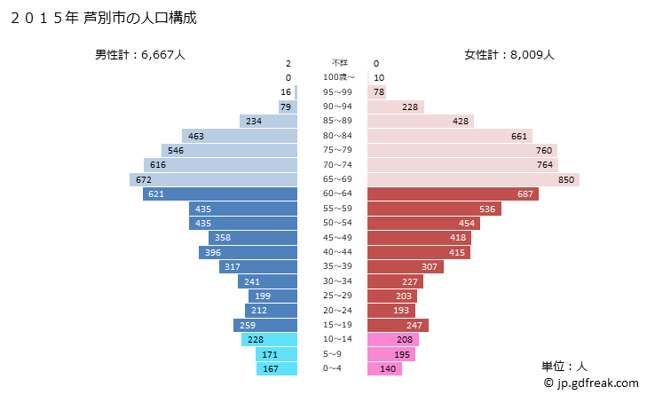 グラフ 芦別市(ｱｼﾍﾞﾂｼ 北海道)の人口と世帯 2015年の人口ピラミッド