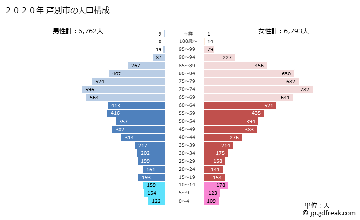 グラフ 芦別市(ｱｼﾍﾞﾂｼ 北海道)の人口と世帯 2020年の人口ピラミッド
