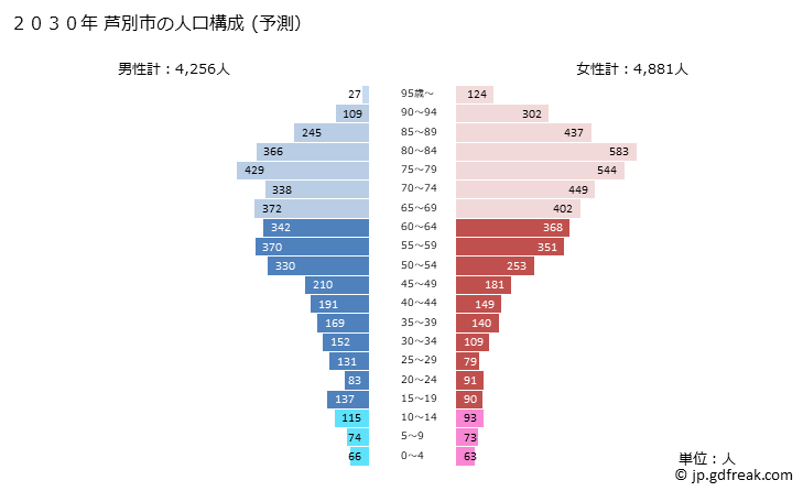 グラフ 芦別市(ｱｼﾍﾞﾂｼ 北海道)の人口と世帯 2030年の人口ピラミッド（予測）
