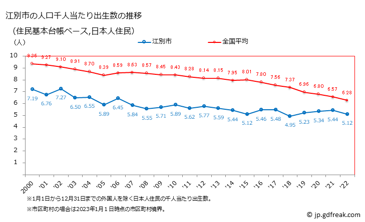 グラフ 江別市(ｴﾍﾞﾂｼ 北海道)の人口と世帯 住民千人当たりの出生数（住民基本台帳ベース）