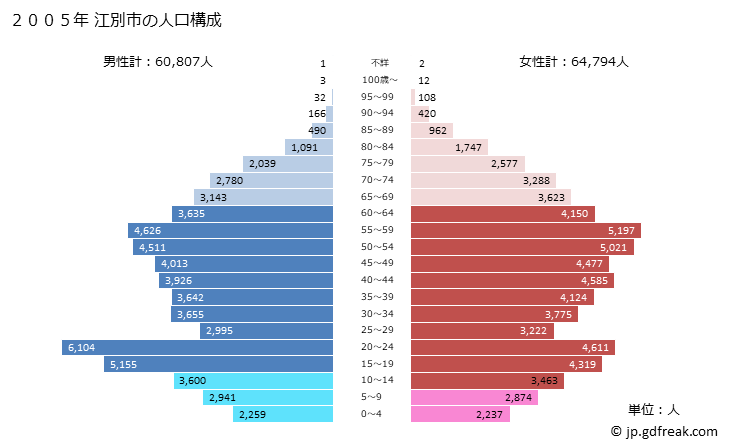 グラフ 江別市(ｴﾍﾞﾂｼ 北海道)の人口と世帯 2005年の人口ピラミッド