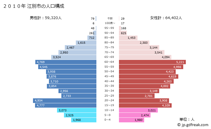 グラフ 江別市(ｴﾍﾞﾂｼ 北海道)の人口と世帯 2010年の人口ピラミッド