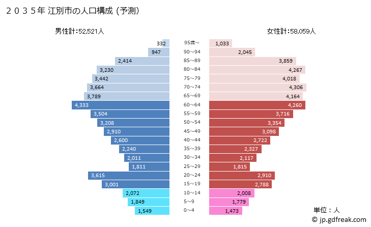 グラフ 江別市(ｴﾍﾞﾂｼ 北海道)の人口と世帯 2035年の人口ピラミッド（予測）