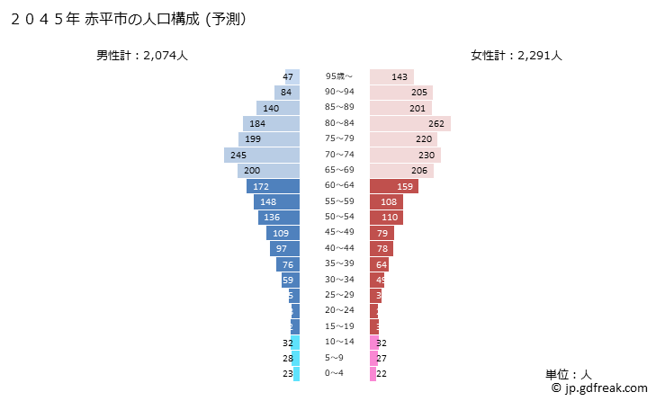 グラフ 赤平市(ｱｶﾋﾞﾗｼ 北海道)の人口と世帯 2045年の人口ピラミッド（予測）