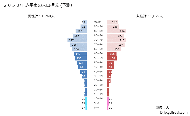 グラフ 赤平市(ｱｶﾋﾞﾗｼ 北海道)の人口と世帯 2050年の人口ピラミッド（予測）