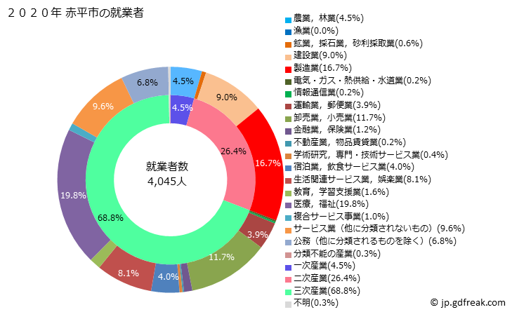 グラフ 赤平市(ｱｶﾋﾞﾗｼ 北海道)の人口と世帯 就業者数とその産業構成