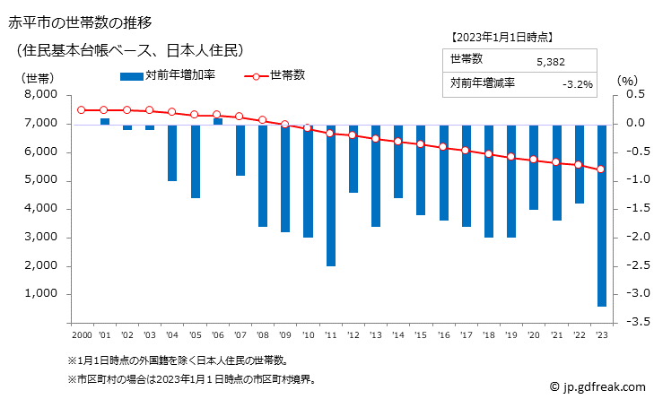 グラフ 赤平市(ｱｶﾋﾞﾗｼ 北海道)の人口と世帯 世帯数推移（住民基本台帳ベース）