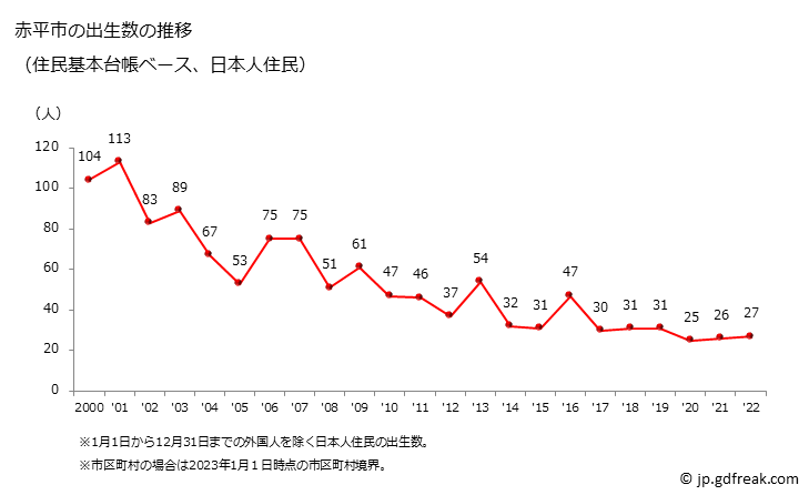 グラフ 赤平市(ｱｶﾋﾞﾗｼ 北海道)の人口と世帯 出生数推移（住民基本台帳ベース）