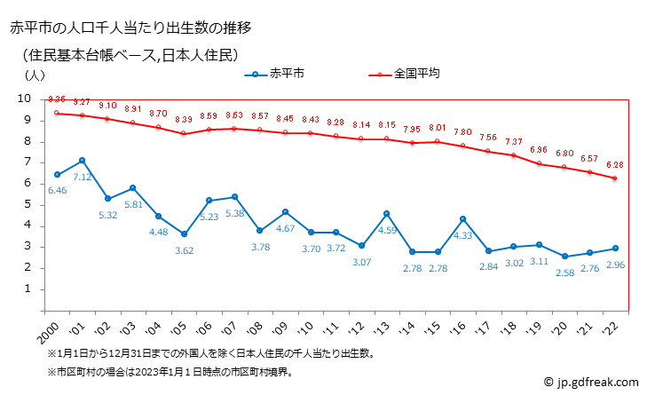 グラフ 赤平市(ｱｶﾋﾞﾗｼ 北海道)の人口と世帯 住民千人当たりの出生数（住民基本台帳ベース）