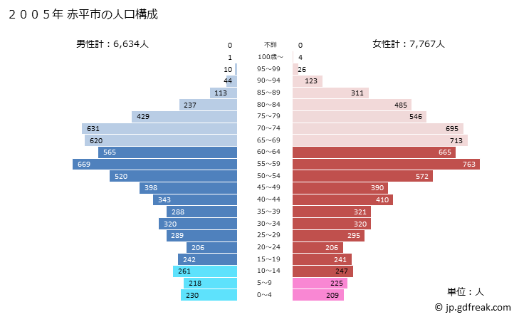 グラフ 赤平市(ｱｶﾋﾞﾗｼ 北海道)の人口と世帯 2005年の人口ピラミッド