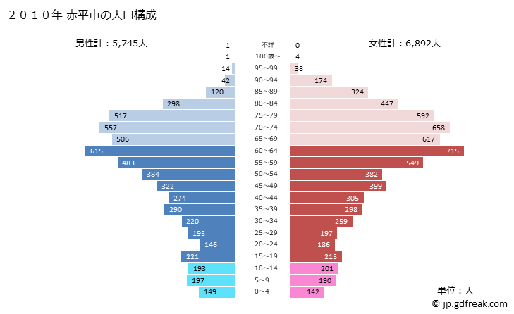 グラフ 赤平市(ｱｶﾋﾞﾗｼ 北海道)の人口と世帯 2010年の人口ピラミッド
