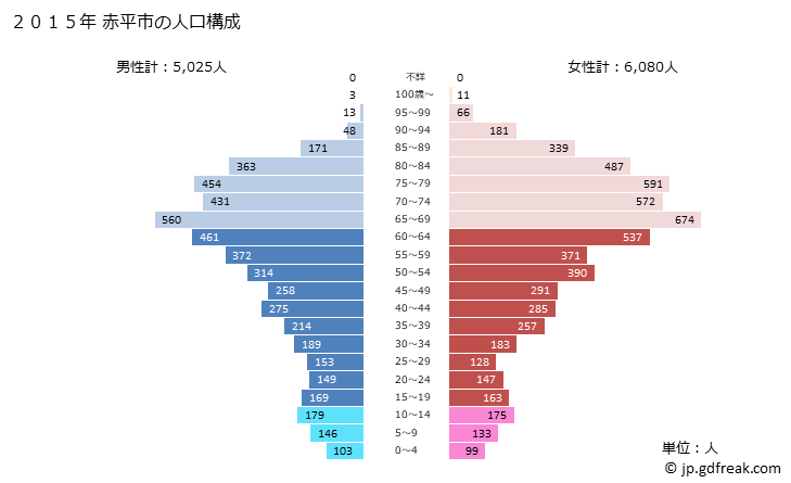 グラフ 赤平市(ｱｶﾋﾞﾗｼ 北海道)の人口と世帯 2015年の人口ピラミッド
