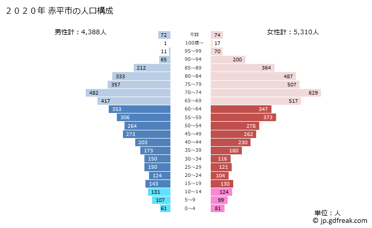 グラフ 赤平市(ｱｶﾋﾞﾗｼ 北海道)の人口と世帯 2020年の人口ピラミッド
