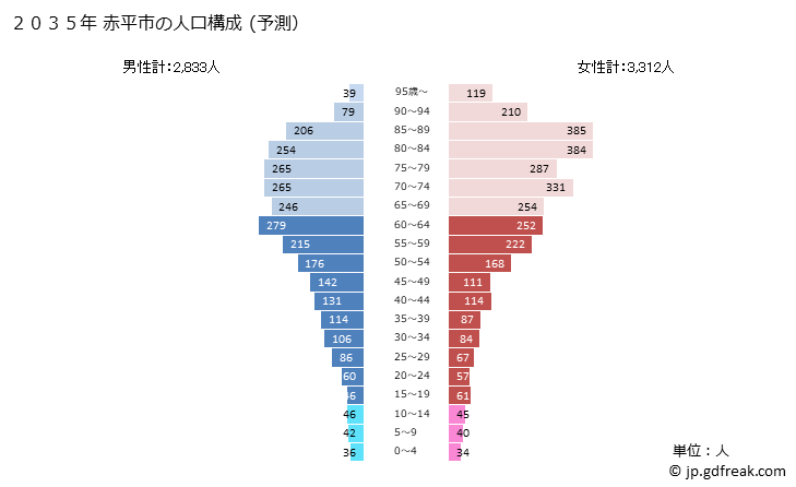 グラフ 赤平市(ｱｶﾋﾞﾗｼ 北海道)の人口と世帯 2035年の人口ピラミッド（予測）