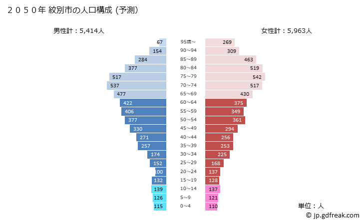 グラフ 紋別市(ﾓﾝﾍﾞﾂｼ 北海道)の人口と世帯 2050年の人口ピラミッド（予測）