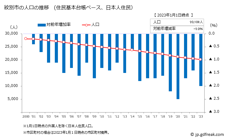 グラフ 紋別市(ﾓﾝﾍﾞﾂｼ 北海道)の人口と世帯 人口推移（住民基本台帳ベース）
