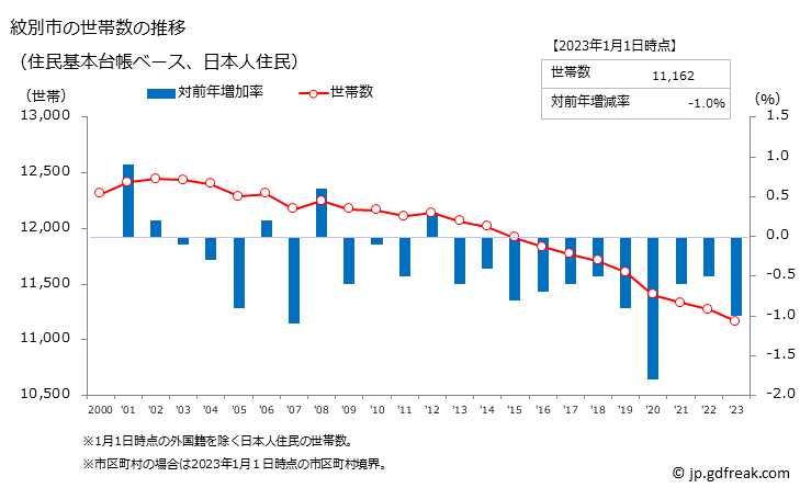 グラフ 紋別市(ﾓﾝﾍﾞﾂｼ 北海道)の人口と世帯 世帯数推移（住民基本台帳ベース）