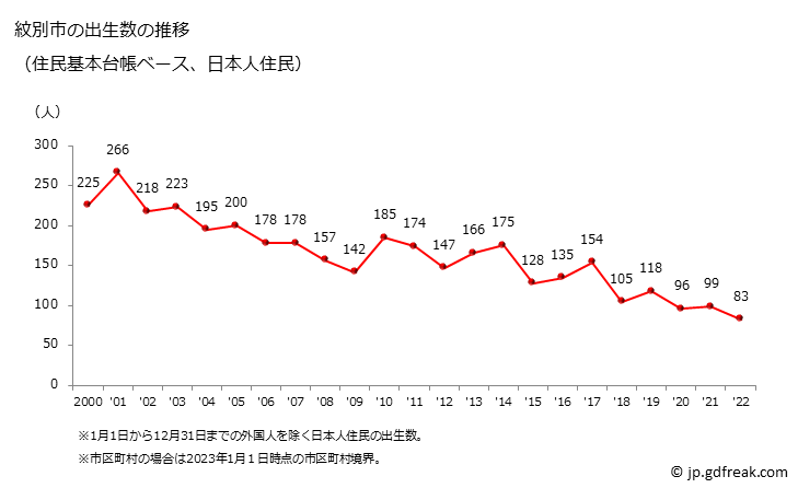 グラフ 紋別市(ﾓﾝﾍﾞﾂｼ 北海道)の人口と世帯 出生数推移（住民基本台帳ベース）