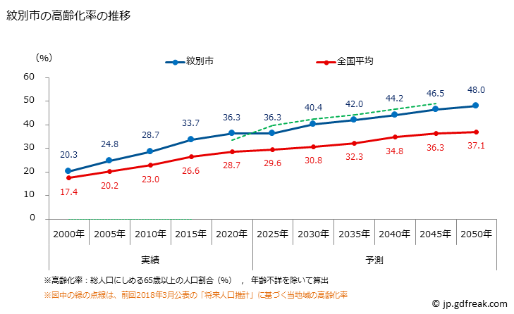 グラフ 紋別市(ﾓﾝﾍﾞﾂｼ 北海道)の人口と世帯 高齢化率の推移