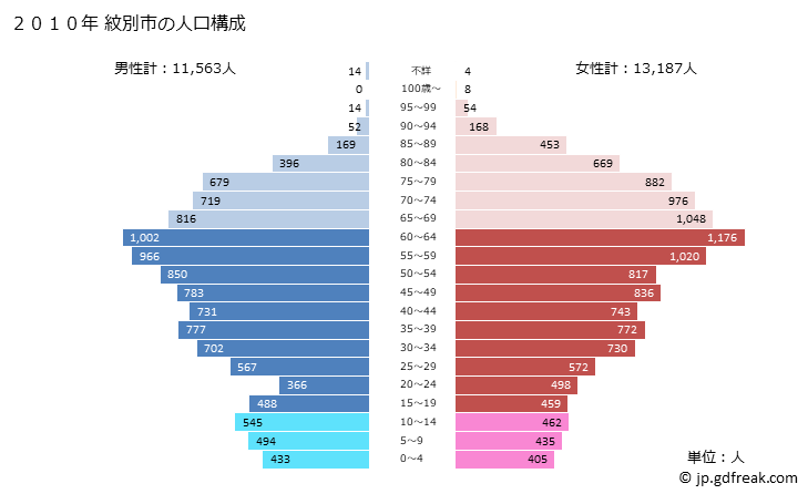 グラフ 紋別市(ﾓﾝﾍﾞﾂｼ 北海道)の人口と世帯 2010年の人口ピラミッド