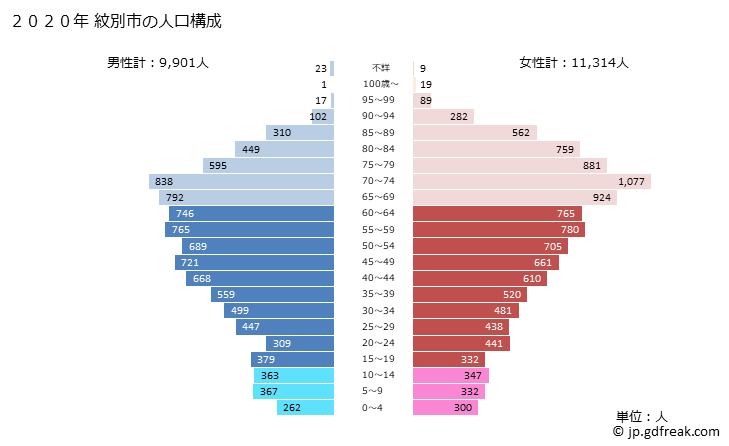 グラフ 紋別市(ﾓﾝﾍﾞﾂｼ 北海道)の人口と世帯 2020年の人口ピラミッド