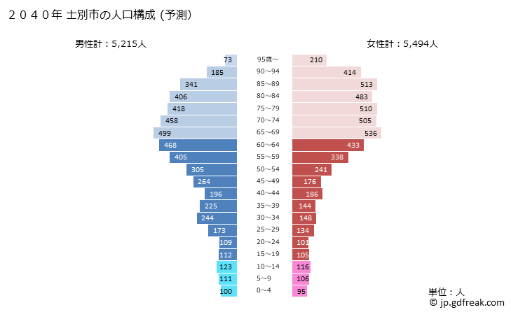 グラフ 士別市(ｼﾍﾞﾂｼ 北海道)の人口と世帯 2040年の人口ピラミッド（予測）