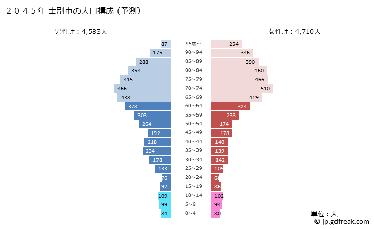 グラフ 士別市(ｼﾍﾞﾂｼ 北海道)の人口と世帯 2045年の人口ピラミッド（予測）