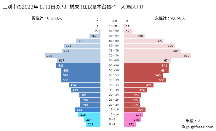 グラフ 士別市(ｼﾍﾞﾂｼ 北海道)の人口と世帯 2023年の人口ピラミッド（住民基本台帳ベース）