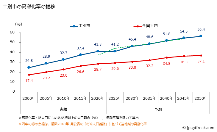 グラフ 士別市(ｼﾍﾞﾂｼ 北海道)の人口と世帯 高齢化率の推移