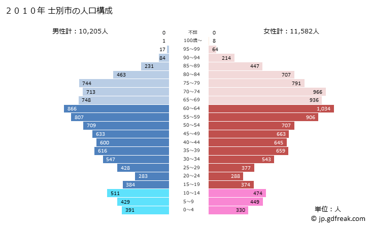 グラフ 士別市(ｼﾍﾞﾂｼ 北海道)の人口と世帯 2010年の人口ピラミッド