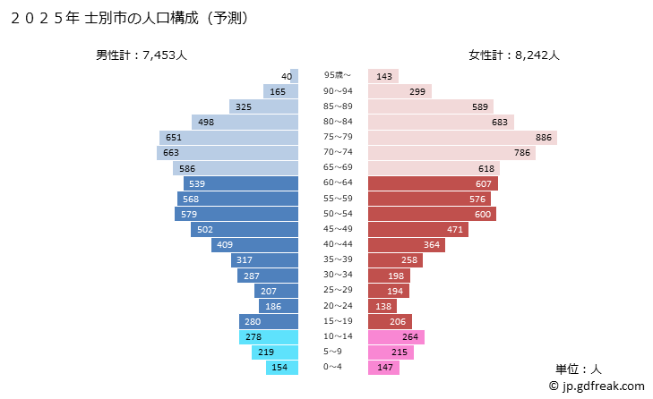 グラフ 士別市(ｼﾍﾞﾂｼ 北海道)の人口と世帯 2025年の人口ピラミッド