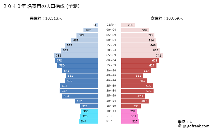 グラフ 名寄市(ﾅﾖﾛｼ 北海道)の人口と世帯 2040年の人口ピラミッド（予測）
