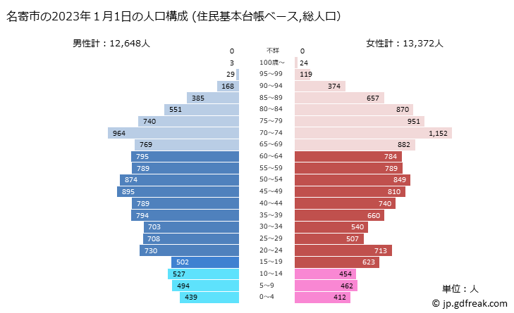 グラフ 名寄市(ﾅﾖﾛｼ 北海道)の人口と世帯 2023年の人口ピラミッド（住民基本台帳ベース）