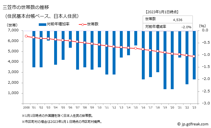 グラフ 三笠市(ﾐｶｻｼ 北海道)の人口と世帯 世帯数推移（住民基本台帳ベース）