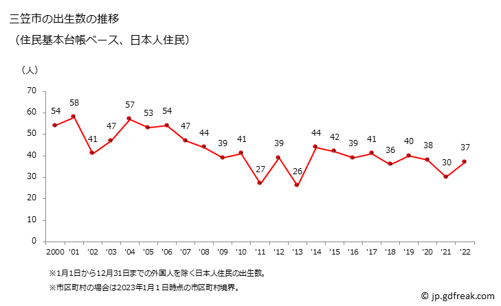 グラフ 三笠市(ﾐｶｻｼ 北海道)の人口と世帯 出生数推移（住民基本台帳ベース）
