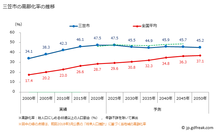 グラフ 三笠市(ﾐｶｻｼ 北海道)の人口と世帯 高齢化率の推移