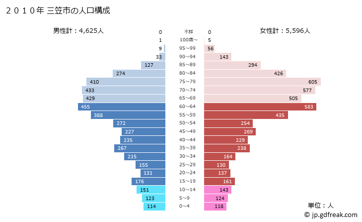 グラフ 三笠市(ﾐｶｻｼ 北海道)の人口と世帯 2010年の人口ピラミッド