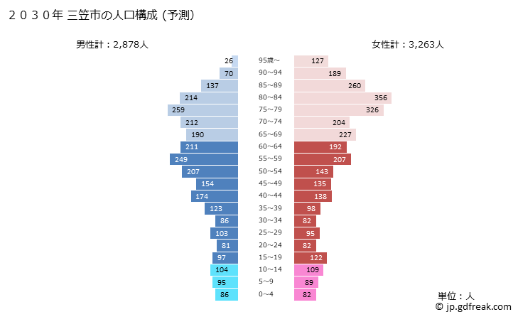 グラフ 三笠市(ﾐｶｻｼ 北海道)の人口と世帯 2030年の人口ピラミッド（予測）
