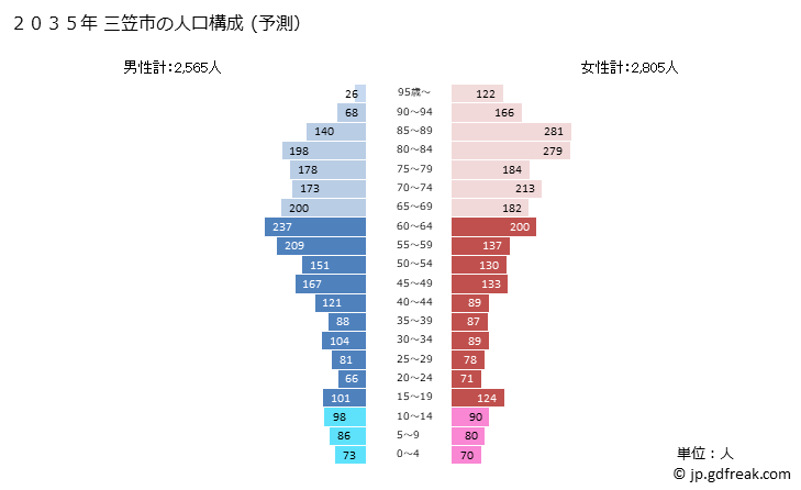 グラフ 三笠市(ﾐｶｻｼ 北海道)の人口と世帯 2035年の人口ピラミッド（予測）